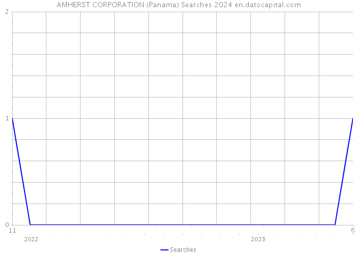 AMHERST CORPORATION (Panama) Searches 2024 