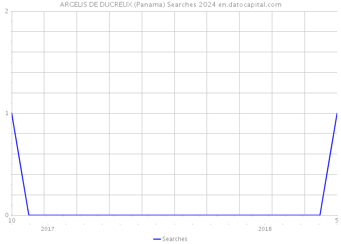 ARGELIS DE DUCREUX (Panama) Searches 2024 