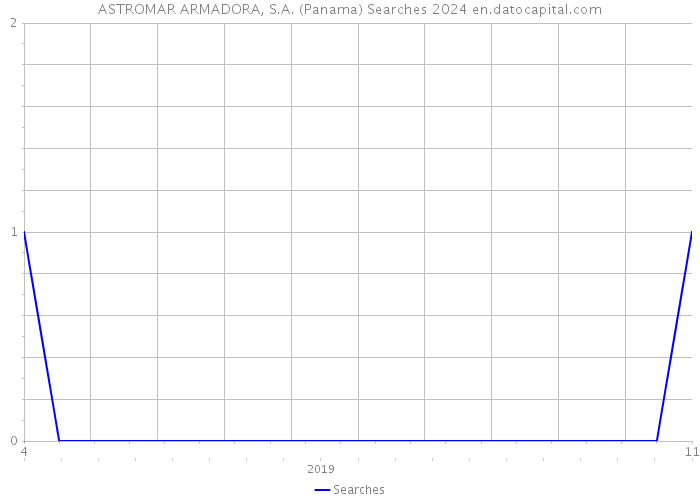 ASTROMAR ARMADORA, S.A. (Panama) Searches 2024 