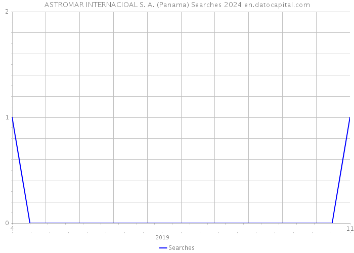 ASTROMAR INTERNACIOAL S. A. (Panama) Searches 2024 