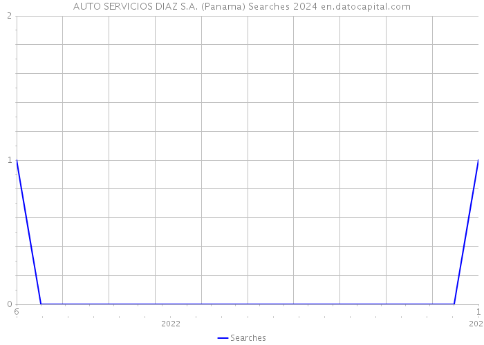 AUTO SERVICIOS DIAZ S.A. (Panama) Searches 2024 