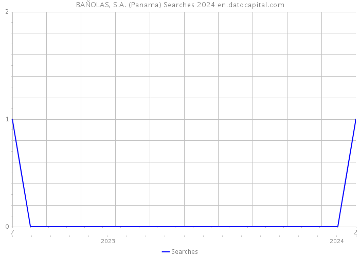 BAÑOLAS, S.A. (Panama) Searches 2024 