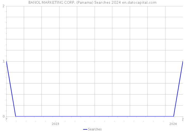 BANOL MARKETING CORP. (Panama) Searches 2024 