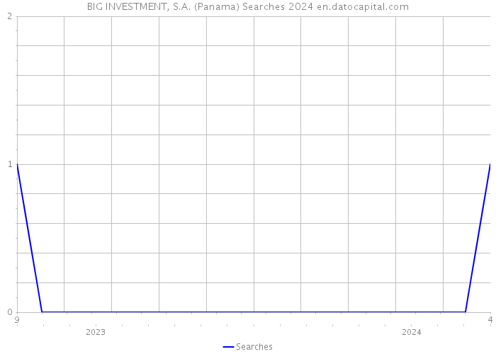 BIG INVESTMENT, S.A. (Panama) Searches 2024 