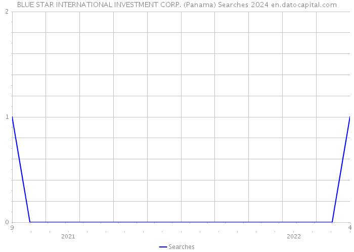 BLUE STAR INTERNATIONAL INVESTMENT CORP. (Panama) Searches 2024 