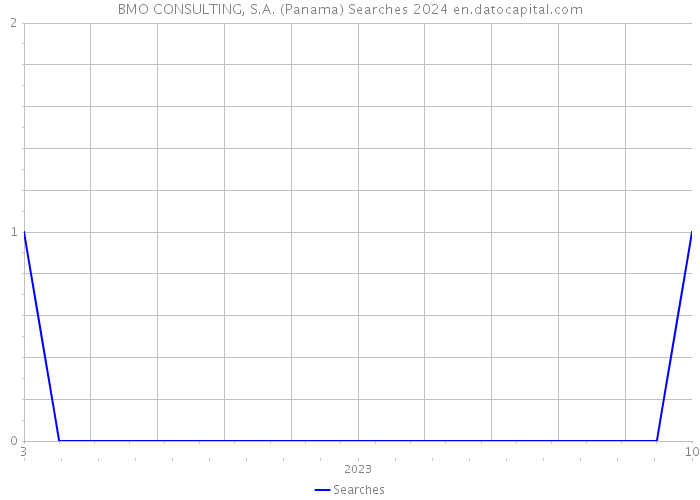 BMO CONSULTING, S.A. (Panama) Searches 2024 