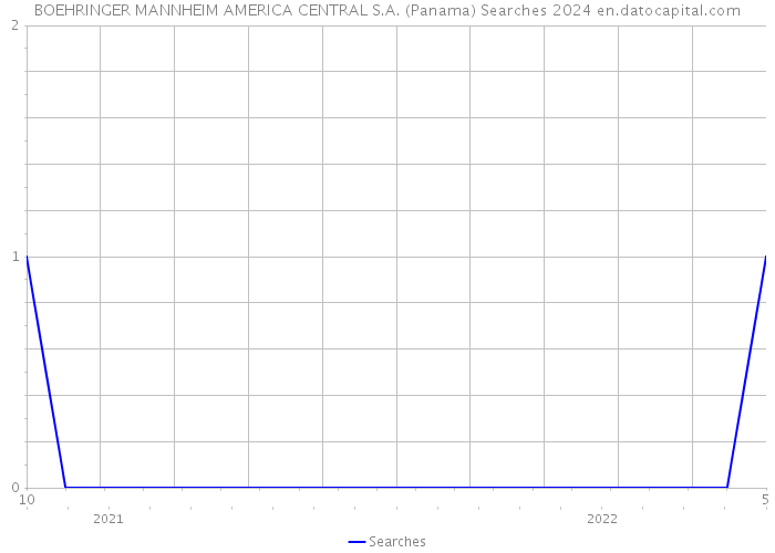 BOEHRINGER MANNHEIM AMERICA CENTRAL S.A. (Panama) Searches 2024 