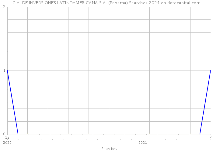 C.A. DE INVERSIONES LATINOAMERICANA S.A. (Panama) Searches 2024 
