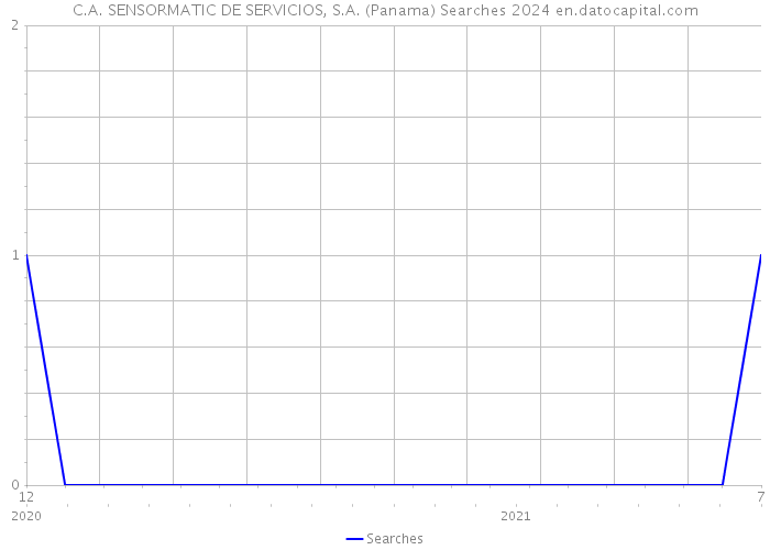 C.A. SENSORMATIC DE SERVICIOS, S.A. (Panama) Searches 2024 