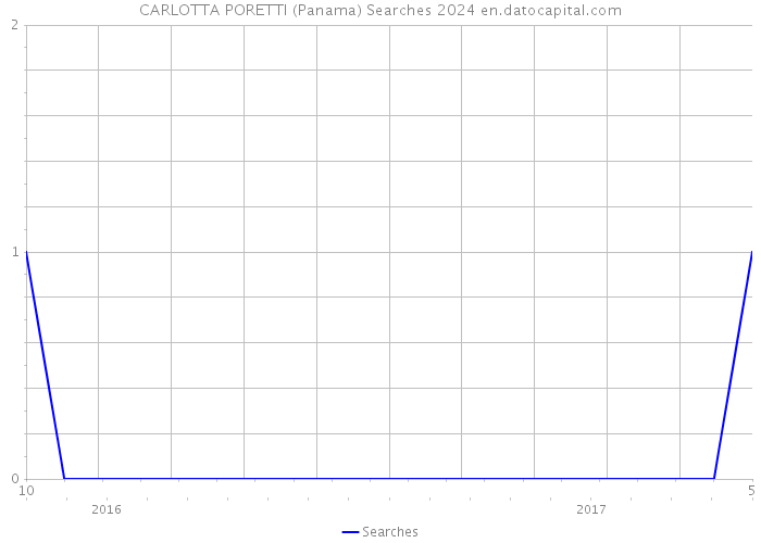 CARLOTTA PORETTI (Panama) Searches 2024 