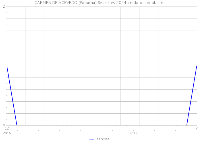 CARMEN DE ACEVEDO (Panama) Searches 2024 