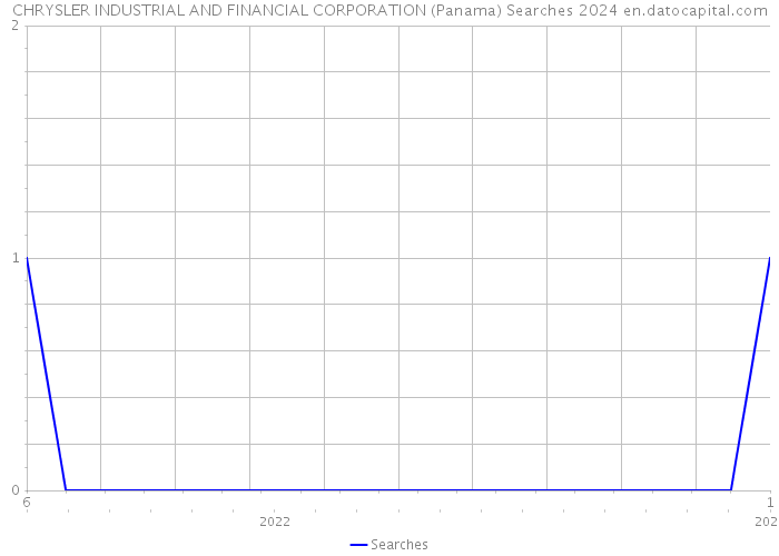 CHRYSLER INDUSTRIAL AND FINANCIAL CORPORATION (Panama) Searches 2024 