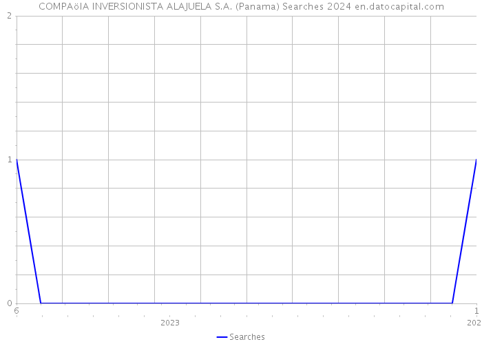 COMPAöIA INVERSIONISTA ALAJUELA S.A. (Panama) Searches 2024 