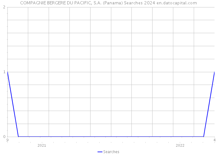 COMPAGNIE BERGERE DU PACIFIC, S.A. (Panama) Searches 2024 