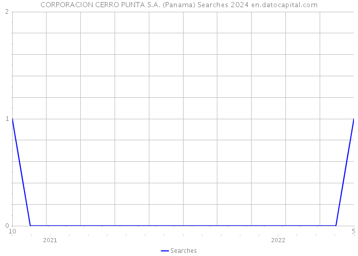 CORPORACION CERRO PUNTA S.A. (Panama) Searches 2024 