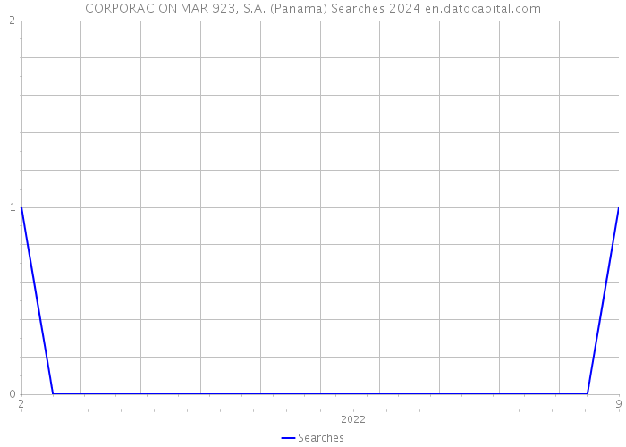 CORPORACION MAR 923, S.A. (Panama) Searches 2024 
