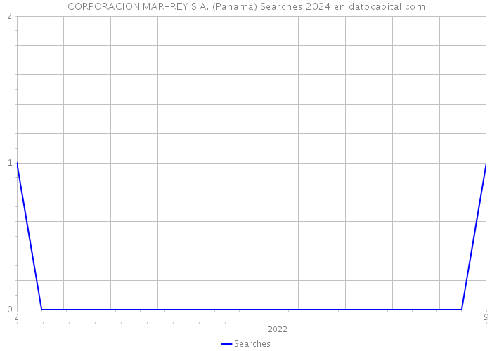 CORPORACION MAR-REY S.A. (Panama) Searches 2024 