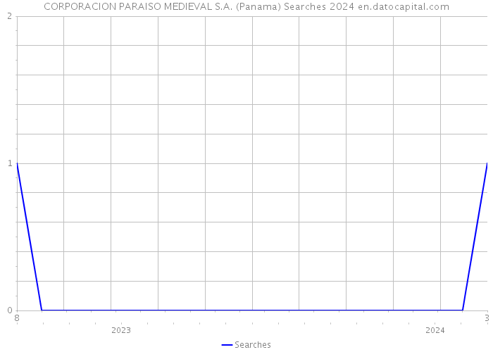 CORPORACION PARAISO MEDIEVAL S.A. (Panama) Searches 2024 