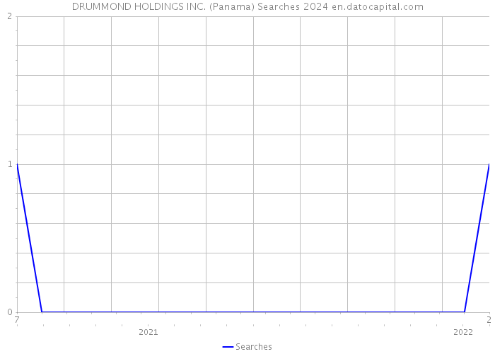 DRUMMOND HOLDINGS INC. (Panama) Searches 2024 