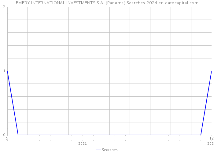 EMERY INTERNATIONAL INVESTMENTS S.A. (Panama) Searches 2024 