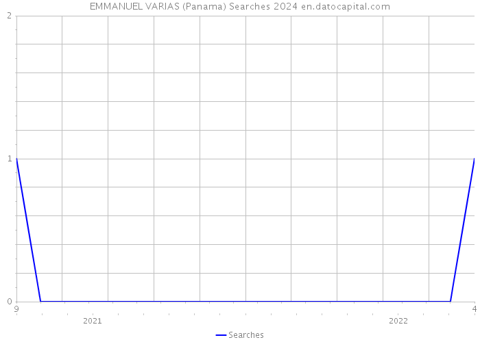 EMMANUEL VARIAS (Panama) Searches 2024 