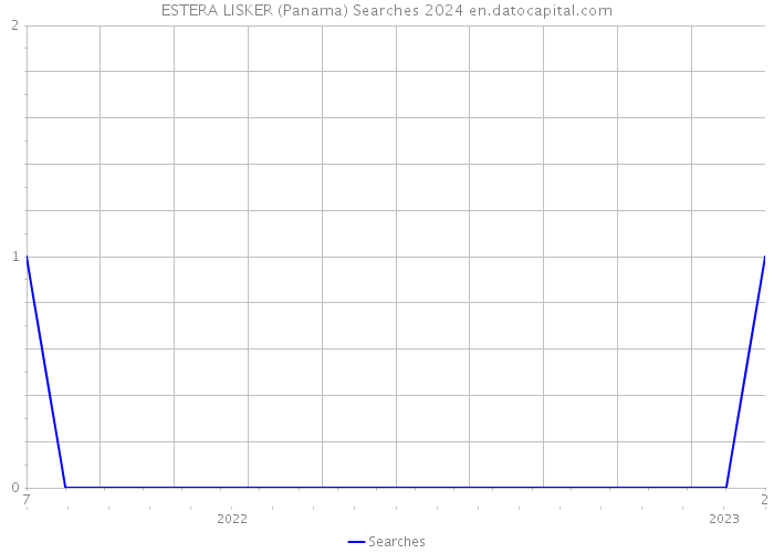 ESTERA LISKER (Panama) Searches 2024 