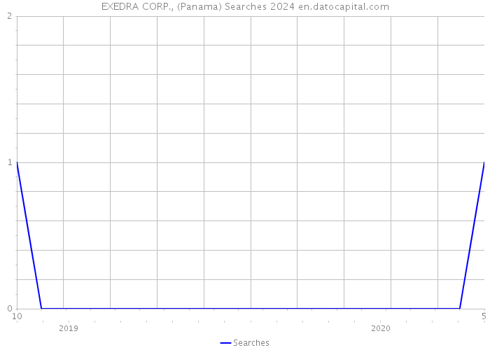 EXEDRA CORP., (Panama) Searches 2024 