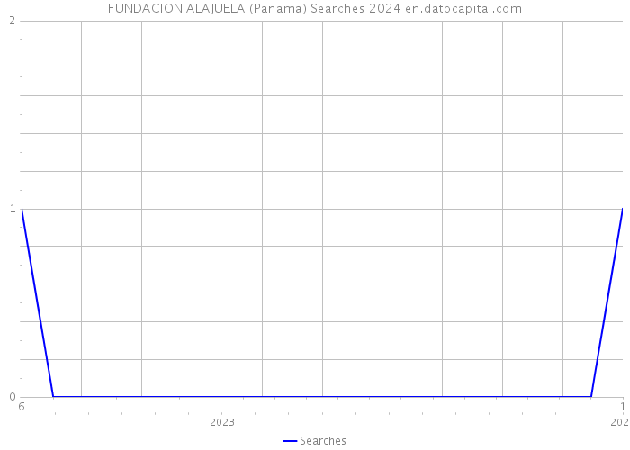 FUNDACION ALAJUELA (Panama) Searches 2024 