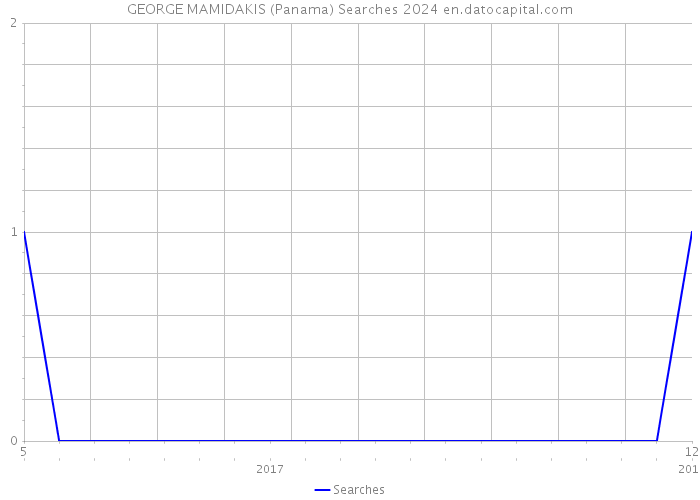 GEORGE MAMIDAKIS (Panama) Searches 2024 