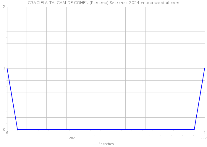 GRACIELA TALGAM DE COHEN (Panama) Searches 2024 