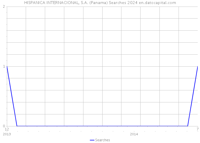 HISPANICA INTERNACIONAL, S.A. (Panama) Searches 2024 