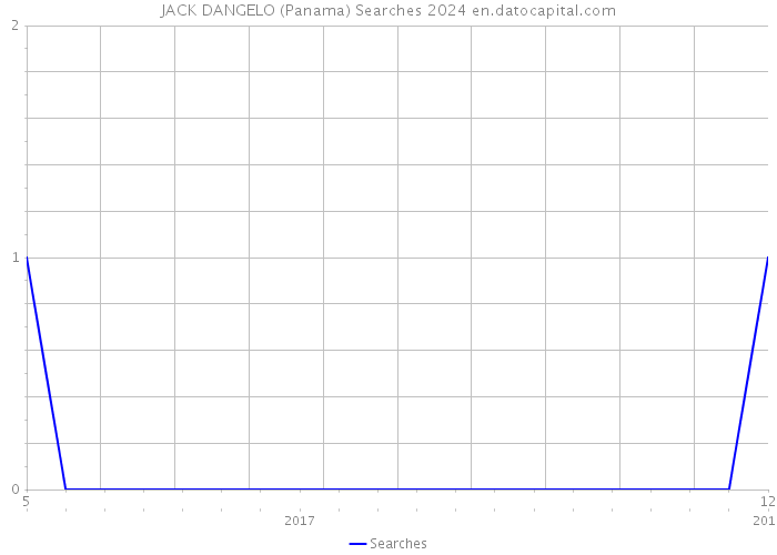 JACK DANGELO (Panama) Searches 2024 