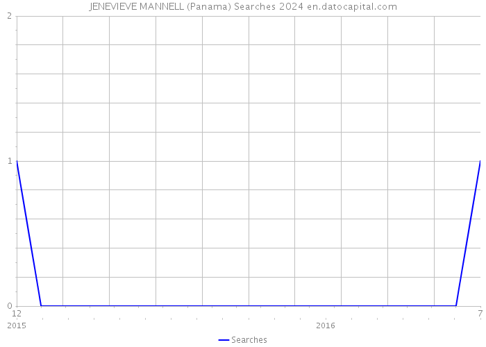 JENEVIEVE MANNELL (Panama) Searches 2024 