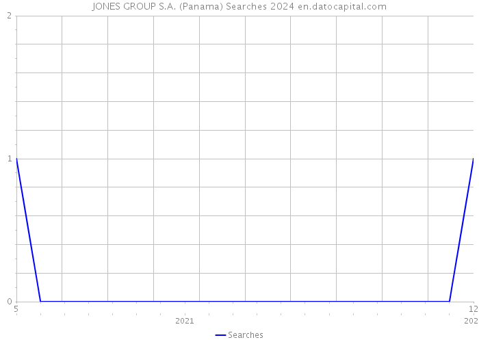 JONES GROUP S.A. (Panama) Searches 2024 