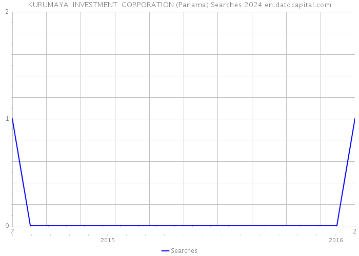 KURUMAYA INVESTMENT CORPORATION (Panama) Searches 2024 