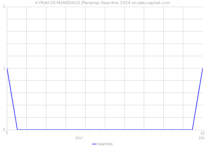 KYRIAKOS MAMIDAKIS (Panama) Searches 2024 