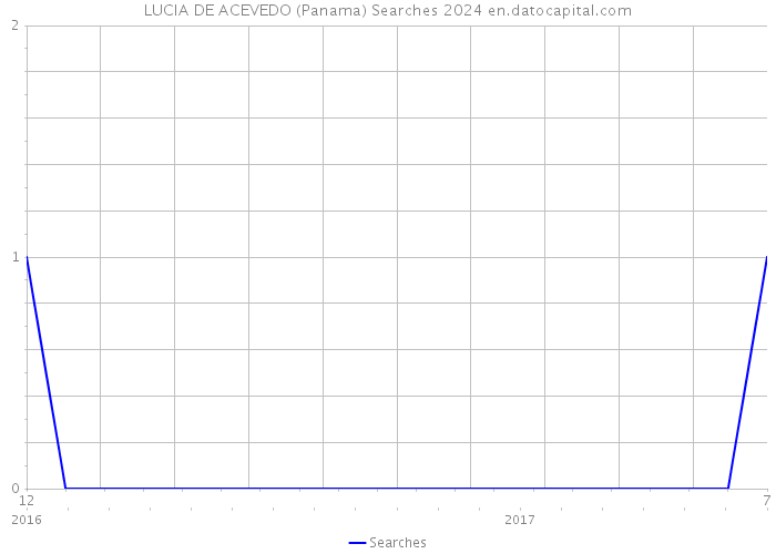 LUCIA DE ACEVEDO (Panama) Searches 2024 