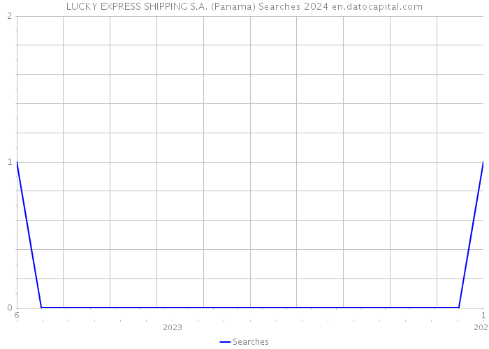 LUCKY EXPRESS SHIPPING S.A. (Panama) Searches 2024 