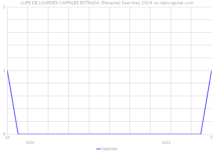 LUPE DE LOURDES CAPRILES ESTRADA (Panama) Searches 2024 