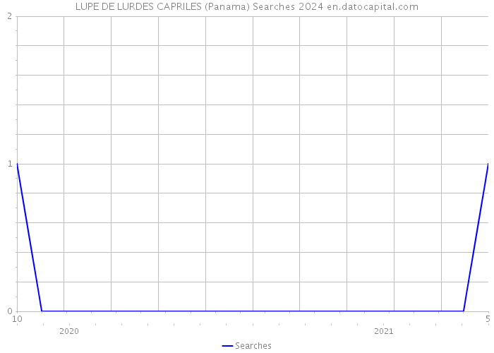 LUPE DE LURDES CAPRILES (Panama) Searches 2024 