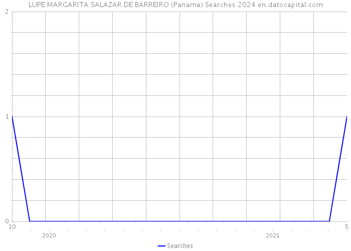 LUPE MARGARITA SALAZAR DE BARREIRO (Panama) Searches 2024 