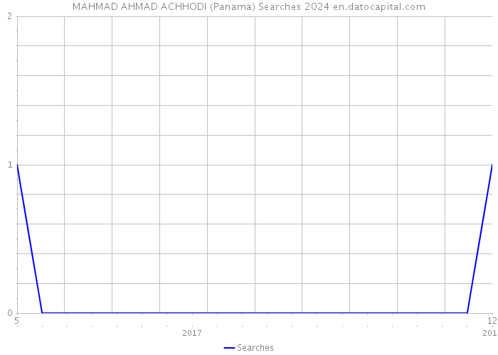 MAHMAD AHMAD ACHHODI (Panama) Searches 2024 