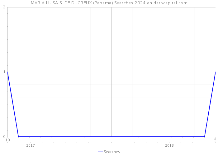 MARIA LUISA S. DE DUCREUX (Panama) Searches 2024 