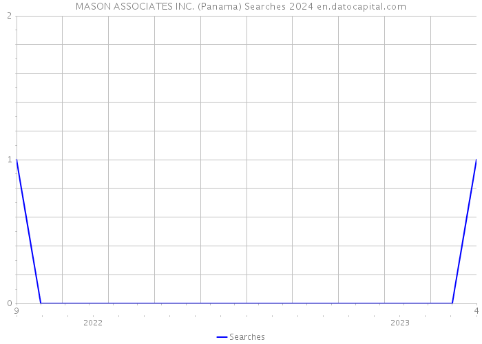 MASON ASSOCIATES INC. (Panama) Searches 2024 