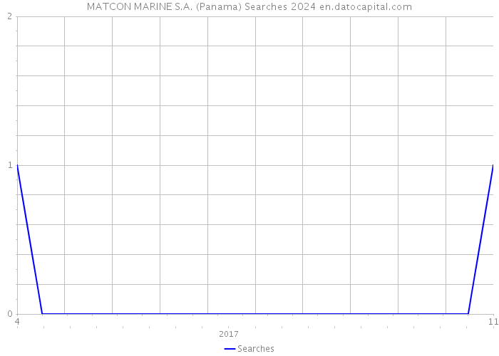 MATCON MARINE S.A. (Panama) Searches 2024 
