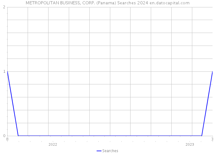 METROPOLITAN BUSINESS, CORP. (Panama) Searches 2024 