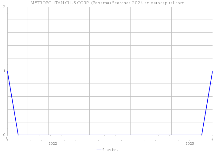 METROPOLITAN CLUB CORP. (Panama) Searches 2024 