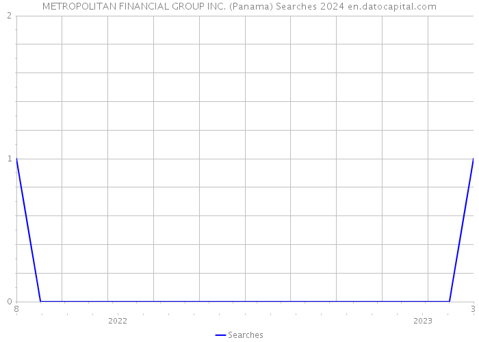 METROPOLITAN FINANCIAL GROUP INC. (Panama) Searches 2024 