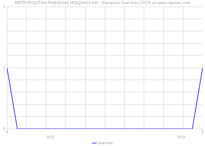 METROPOLITAN FINANCIAL HOLDINGS INC. (Panama) Searches 2024 