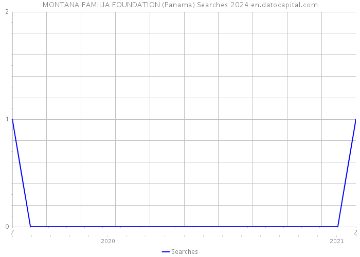 MONTANA FAMILIA FOUNDATION (Panama) Searches 2024 